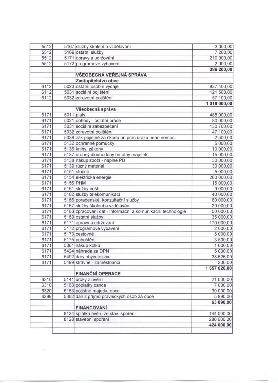 6171 5021 dohody - ostatní práce 80000,00 6171 5031 sociální zabezpečení 130700,00 6171 5032 zdravotní pojištění 47100,00 6171 5038 zák.pojistné za škodu při prac.