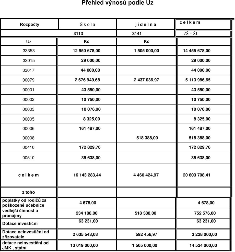 388,00 00410 172 829,76 172 829,76 00510 35 638,00 35 638,00 c e l k e m 16 143 283,44 4 460 424,97 20 603 708,41 z toho poplatky od rodičů za poškozené učebnice vedlejší činnost a pronájmy Dotace