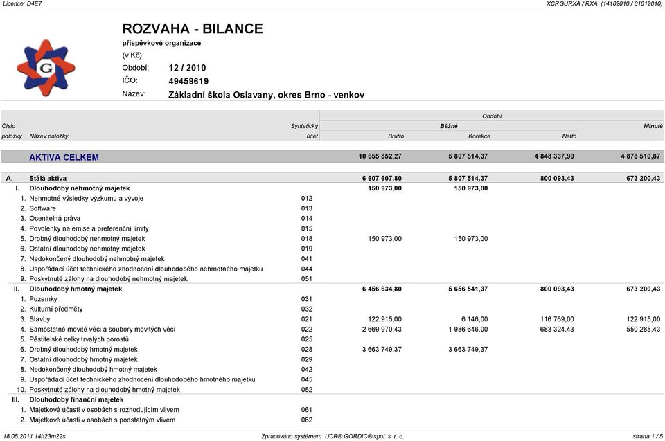 Stálá aktiva 6 607 607,80 5 807 514,37 800 093,43 673 200,43 I. Dlouhodobý nehmotný majetek 150 973,00 150 973,00 1. Nehmotné výsledky výzkumu a vývoje 012 2. Software 013 3. Ocenitelná práva 014 4.