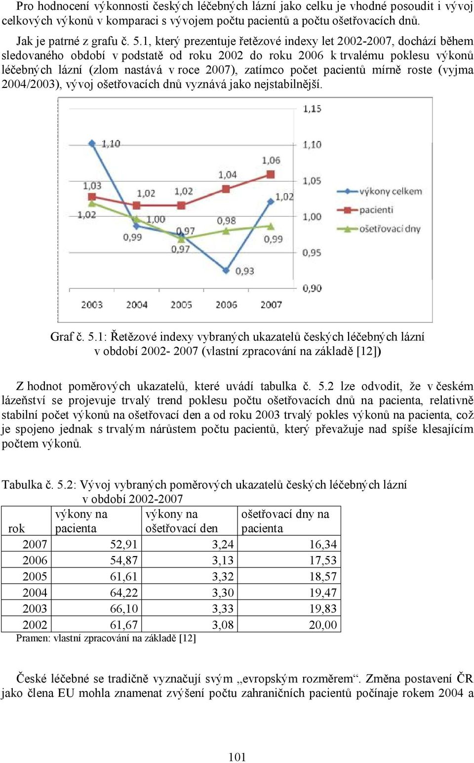 počet pacientů mírně roste (vyjma 2004/2003), vývoj ošetřovacích dnů vyznává jako nejstabilnější. Graf č. 5.