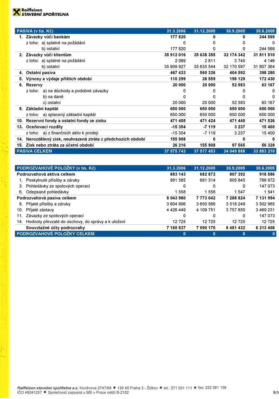 Ostatní pasiva 467 433 560 326 404 592 398 280 5. Výnosy a výdaje příštích období 110 299 28 559 196 129 172 430 6.