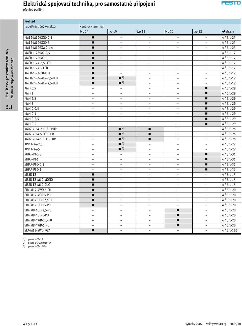 / -29 KMH-1 4 / -29 KMH-2,5 4 / -29 KMH-5 4 / -29 KMH-D-0,5 4 / -29 KMH-D-1 4 / -29 KMH-D-2,5 4 / -29 KMH-D-5 4 / -29 KMYZ-7-24-2,5-LED-PUR 2) 4 / -25 KMYZ-7-24-5-LED-PUR 2) 4 / -25