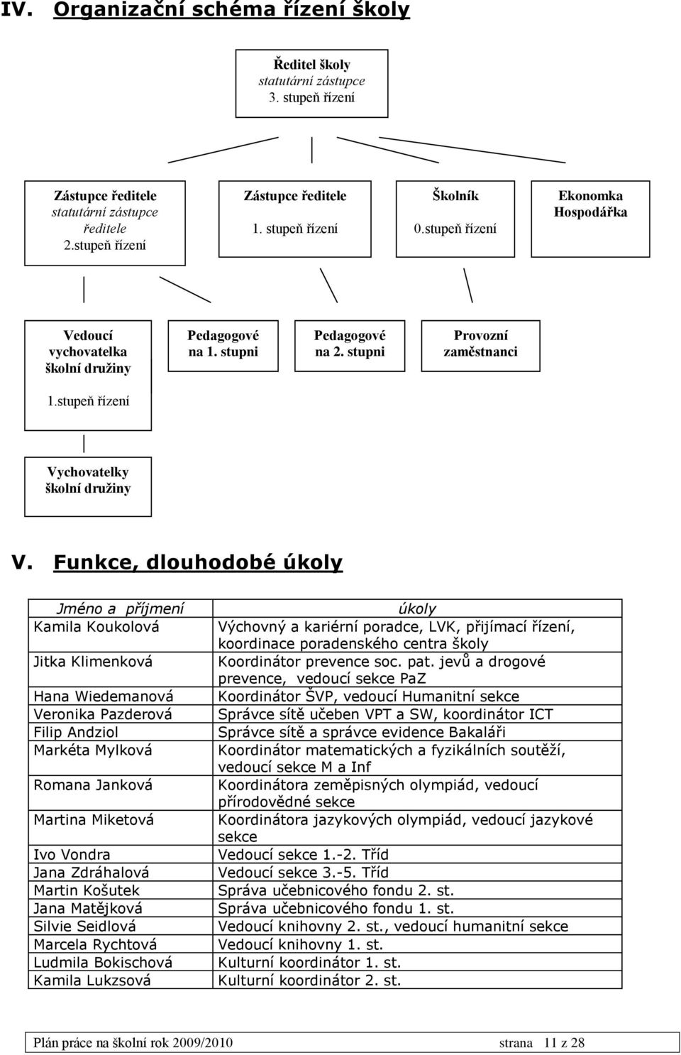 Funkce, dlouhodobé úkoly Jméno a příjmení Kamila Koukolová Jitka Klimenková Hana Wiedemanová Veronika Pazderová Filip Andziol Markéta Mylková Romana Janková Martina Miketová Ivo Vondra Jana