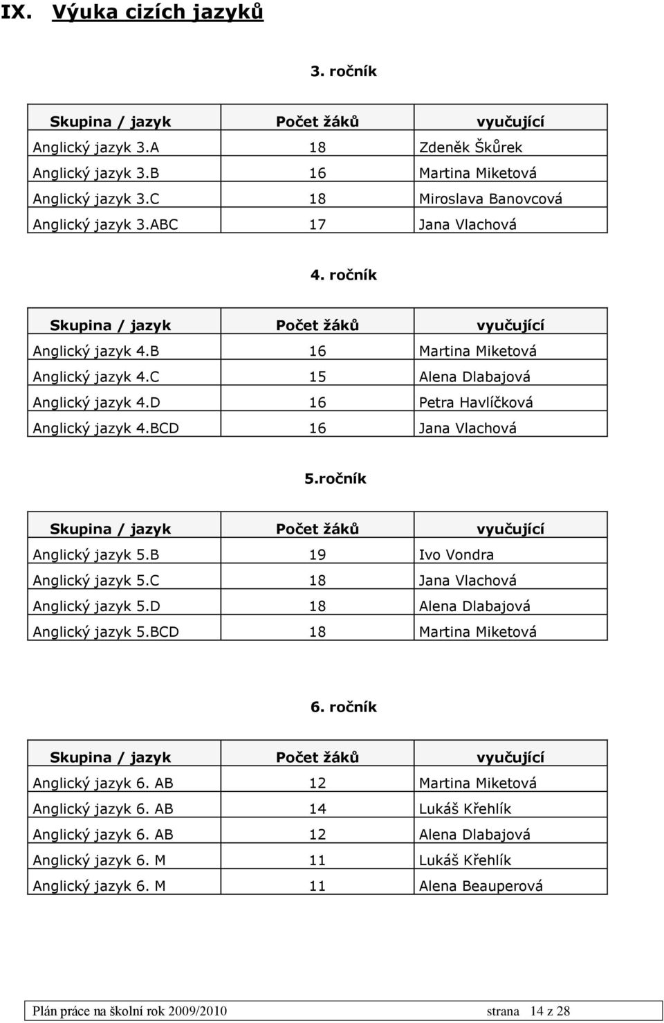 C 15 Alena Dlabajová Anglický jazyk 4.D 16 Petra Havlíčková Anglický jazyk 4.BCD 16 Jana Vlachová 5.ročník Skupina / jazyk Počet žáků vyučující Anglický jazyk 5.B 19 Ivo Vondra Anglický jazyk 5.