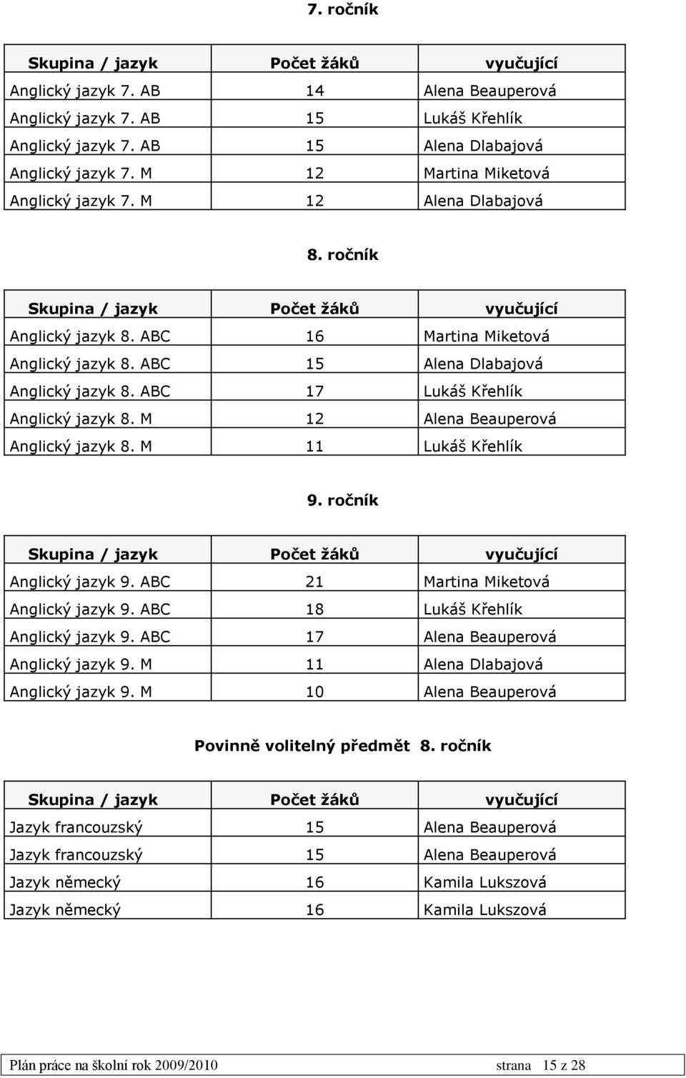 ABC 15 Alena Dlabajová Anglický jazyk 8. ABC 17 Lukáš Křehlík Anglický jazyk 8. M 12 Alena Beauperová Anglický jazyk 8. M 11 Lukáš Křehlík 9.