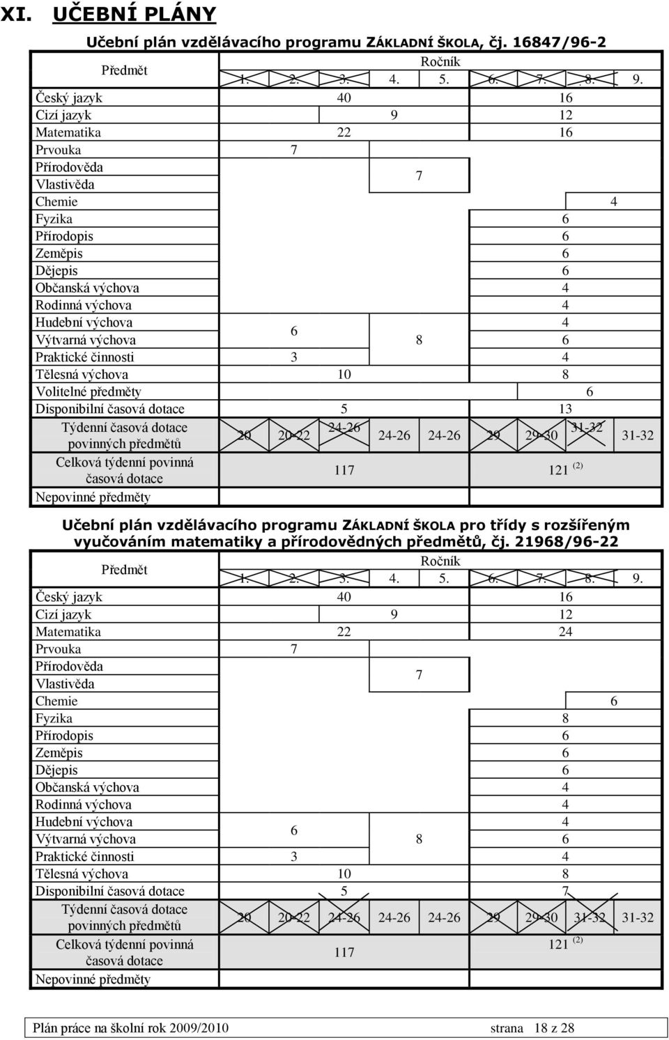 Výtvarná výchova 8 6 Praktické činnosti 3 4 Tělesná výchova 10 8 Volitelné předměty 6 Disponibilní časová dotace 5 13 Týdenní časová dotace 24-26 31-32 20 20-22 24-26 24-26 29 29-30 povinných