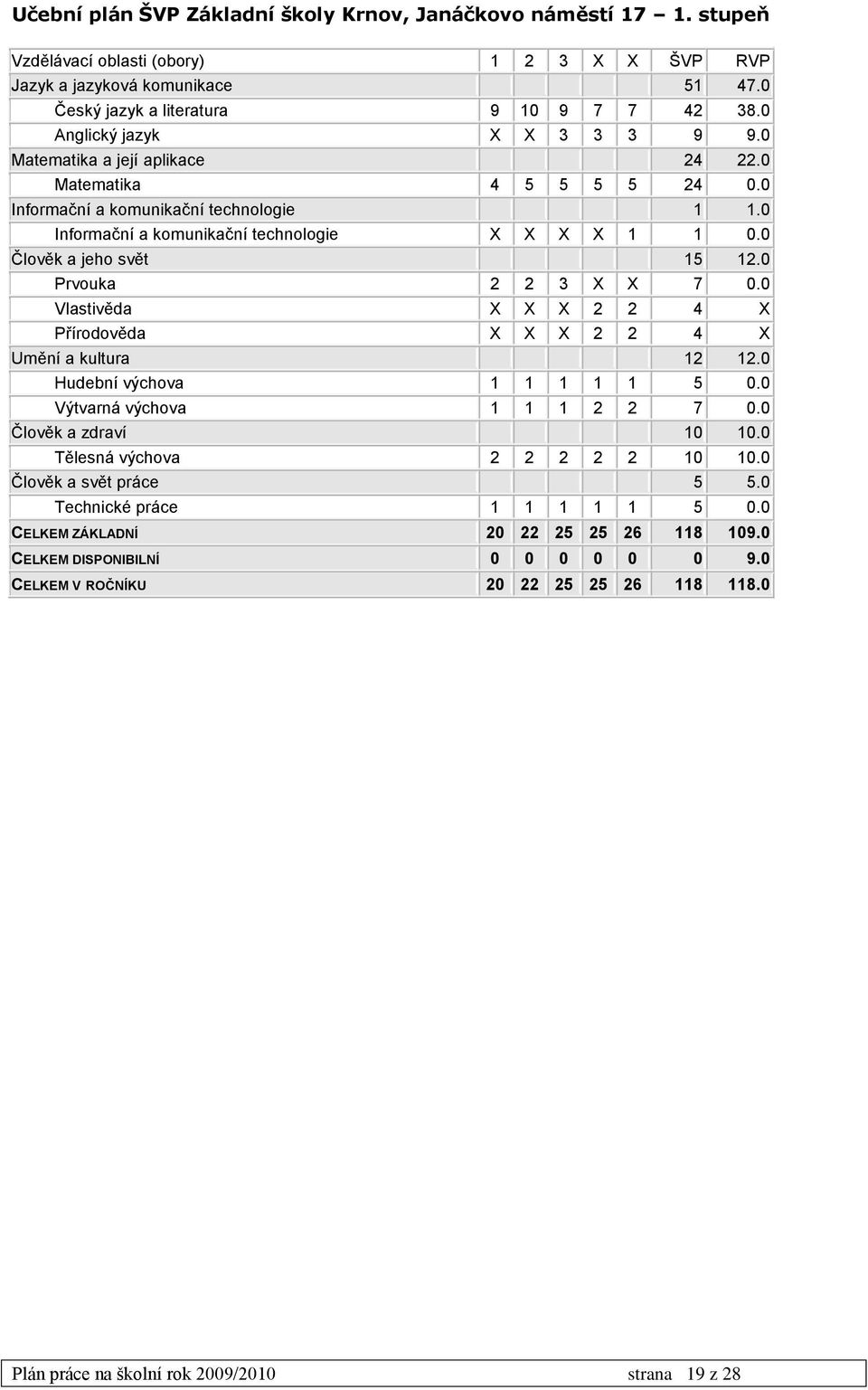 0 Člověk a jeho svět 15 12.0 Prvouka 2 2 3 X X 7 0.0 Vlastivěda X X X 2 2 4 X Přírodověda X X X 2 2 4 X Umění a kultura 12 12.0 Hudební výchova 1 1 1 1 1 5 0.0 Výtvarná výchova 1 1 1 2 2 7 0.