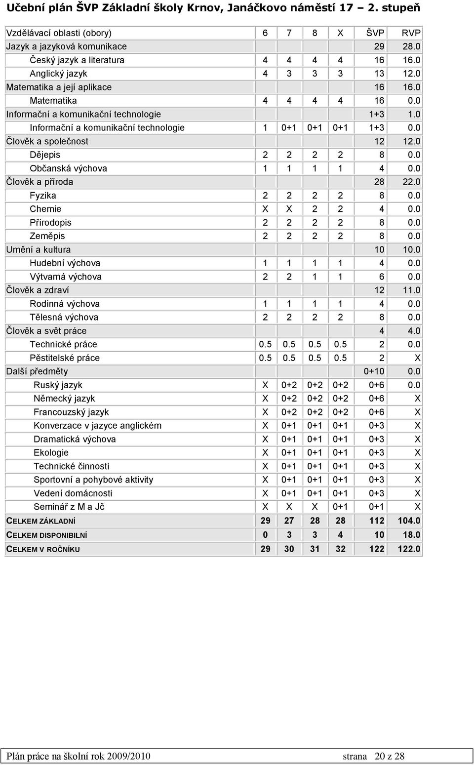 0 Člověk a společnost 12 12.0 Dějepis 2 2 2 2 8 0.0 Občanská výchova 1 1 1 1 4 0.0 Člověk a příroda 28 22.0 Fyzika 2 2 2 2 8 0.0 Chemie X X 2 2 4 0.0 Přírodopis 2 2 2 2 8 0.0 Zeměpis 2 2 2 2 8 0.