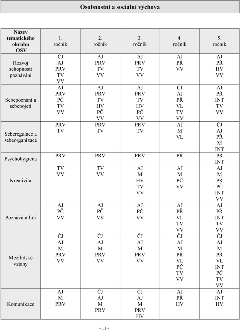 VV PŘ INT TV VV Seberegulace a sebeorganizace PRV TV PRV TV PRV TV M VL ČJ PŘ M INT Psychohygiena PRV PRV PRV PŘ PŘ INT Kreativita TV VV TV VV M HV TV VV M PČ VV M