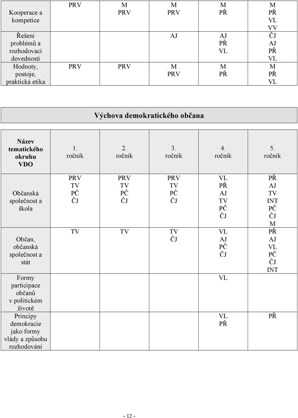 ročník Občanská společnost a škola Občan, občanská společnost a stát Formy participace občanů v politickém životě Principy demokracie jako