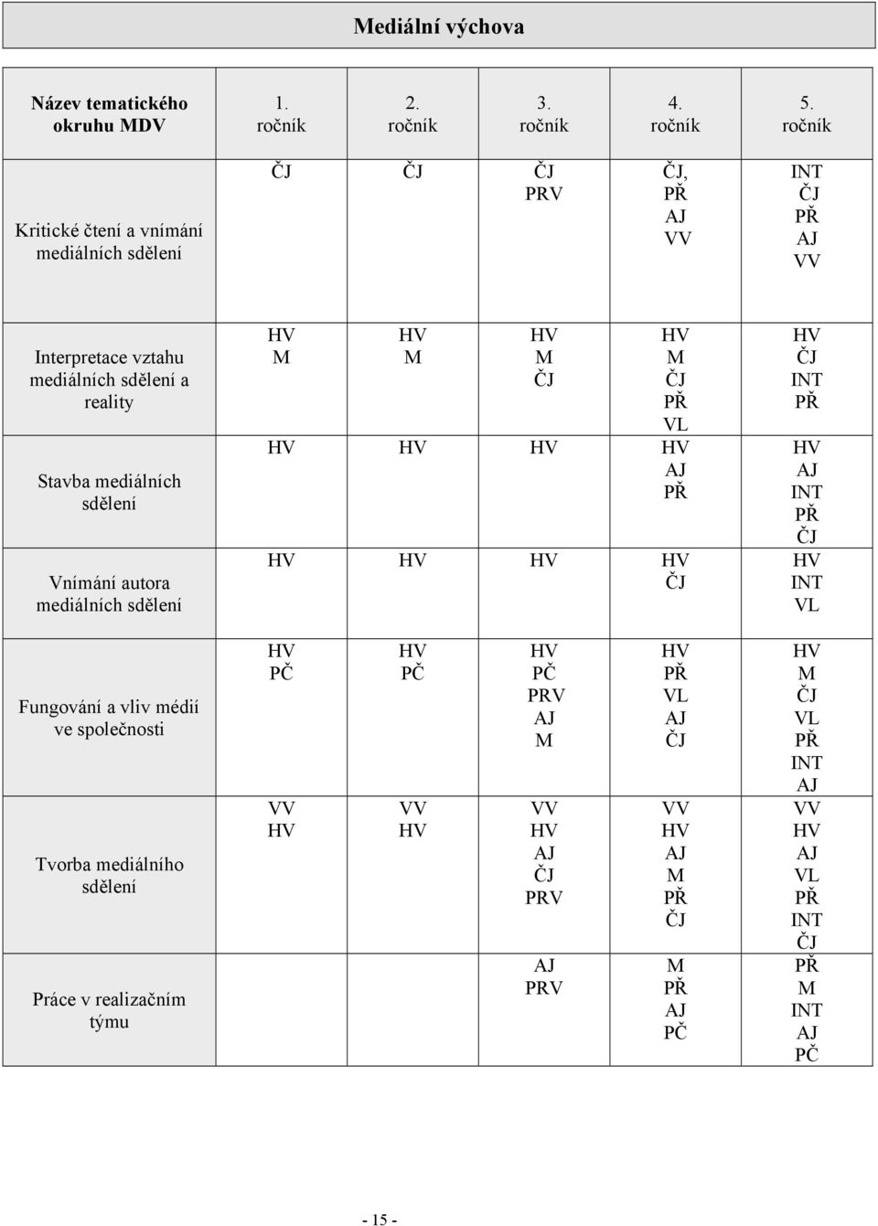 sdělení Vnímání autora mediálních sdělení HV M HV M HV M ČJ HV M ČJ PŘ VL HV HV HV HV PŘ HV HV HV HV ČJ HV ČJ INT PŘ HV INT PŘ ČJ HV INT VL Fungování a