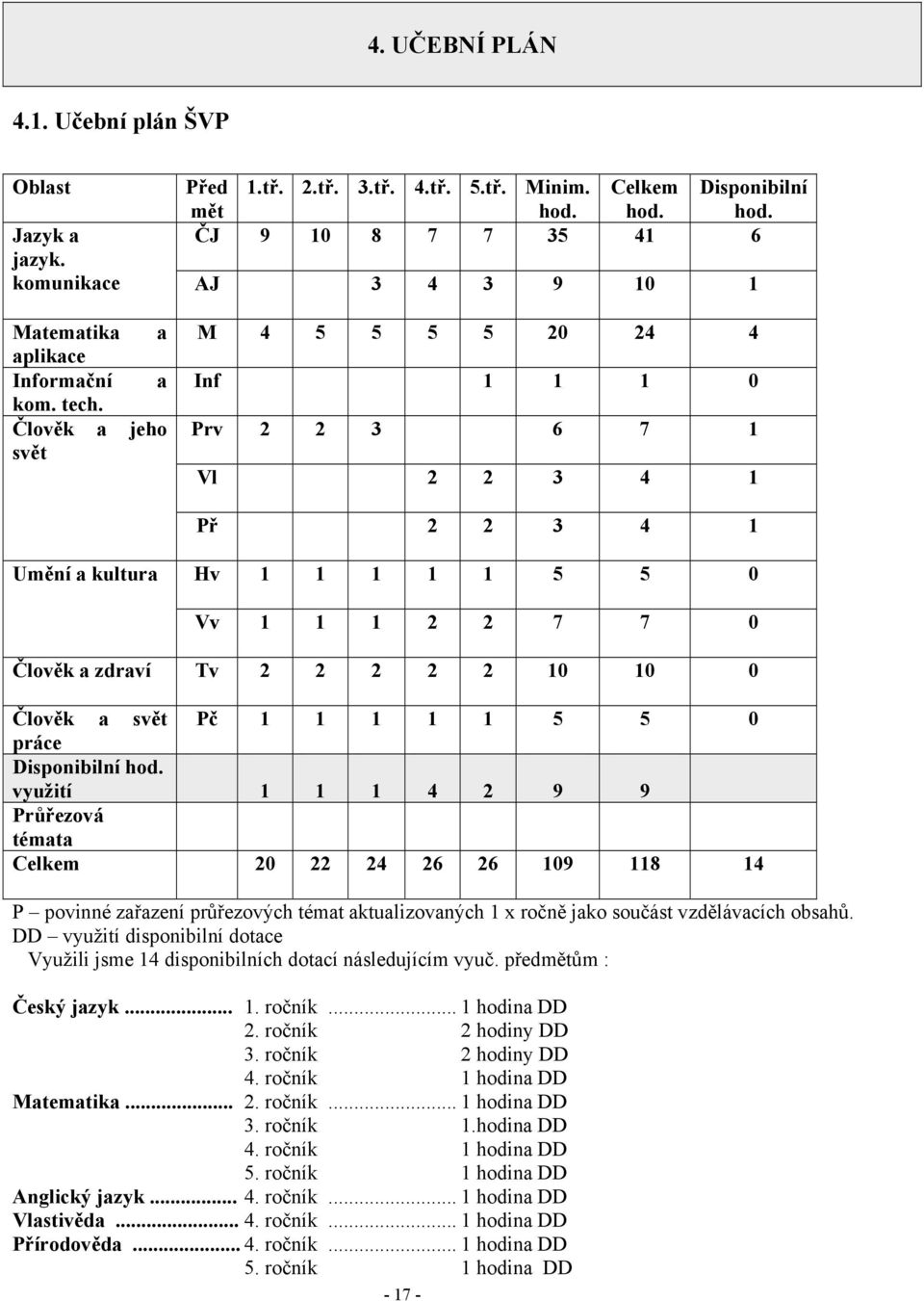 Člověk a jeho svět M 4 5 5 5 5 20 24 4 Inf 1 1 1 0 Prv 2 2 3 6 7 1 Vl 2 2 3 4 1 Př 2 2 3 4 1 Umění a kultura Hv 1 1 1 1 1 5 5 0 Vv 1 1 1 2 2 7 7 0 Člověk a zdraví Tv 2 2 2 2 2 10 10 0 Člověk a svět