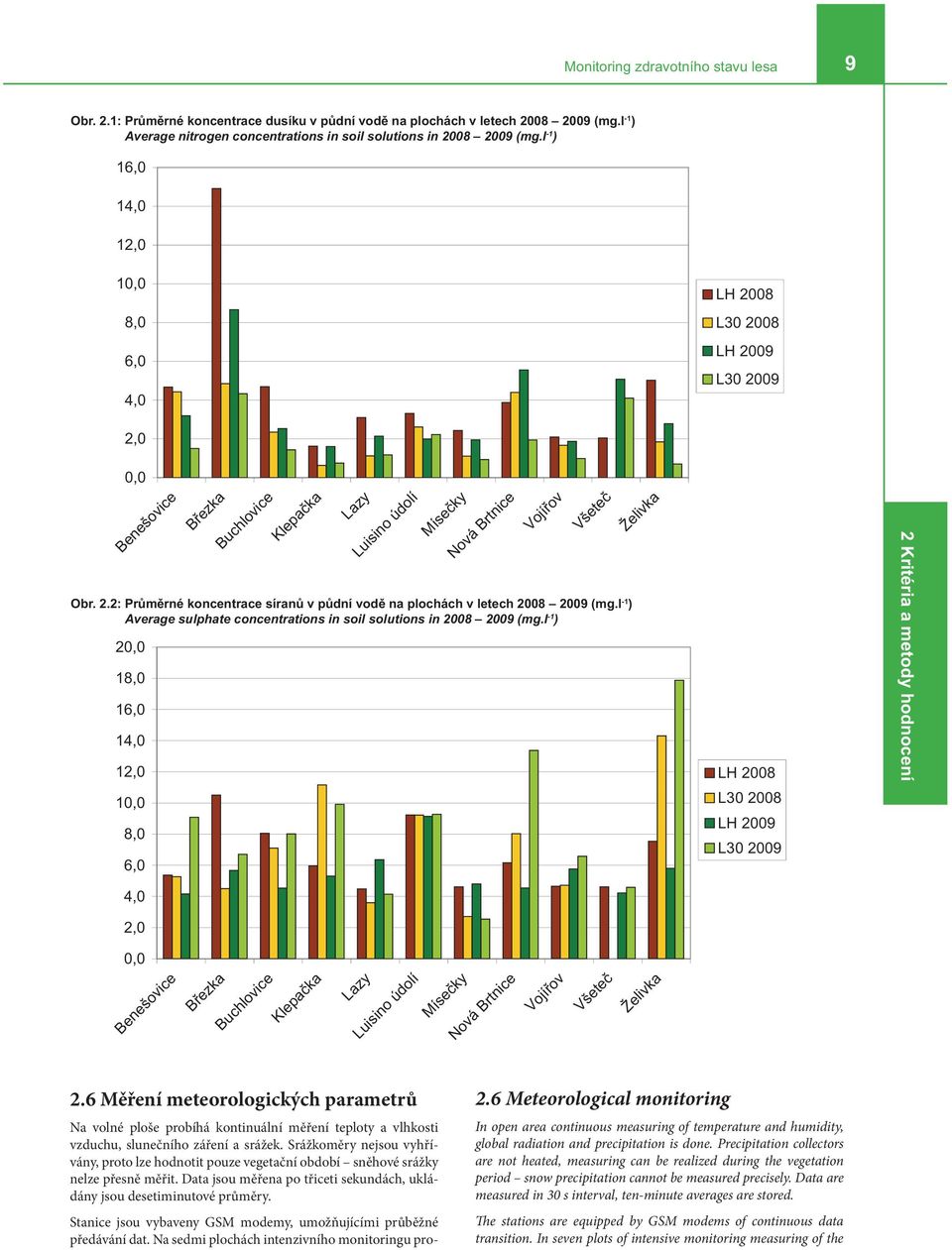 Srážkoměry nejsou vyhřívány, proto lze hodnotit pouze vegetační období sněhové srážky nelze přesně měřit. Data jsou měřena po třiceti sekundách, ukládány jsou desetiminutové průměry.