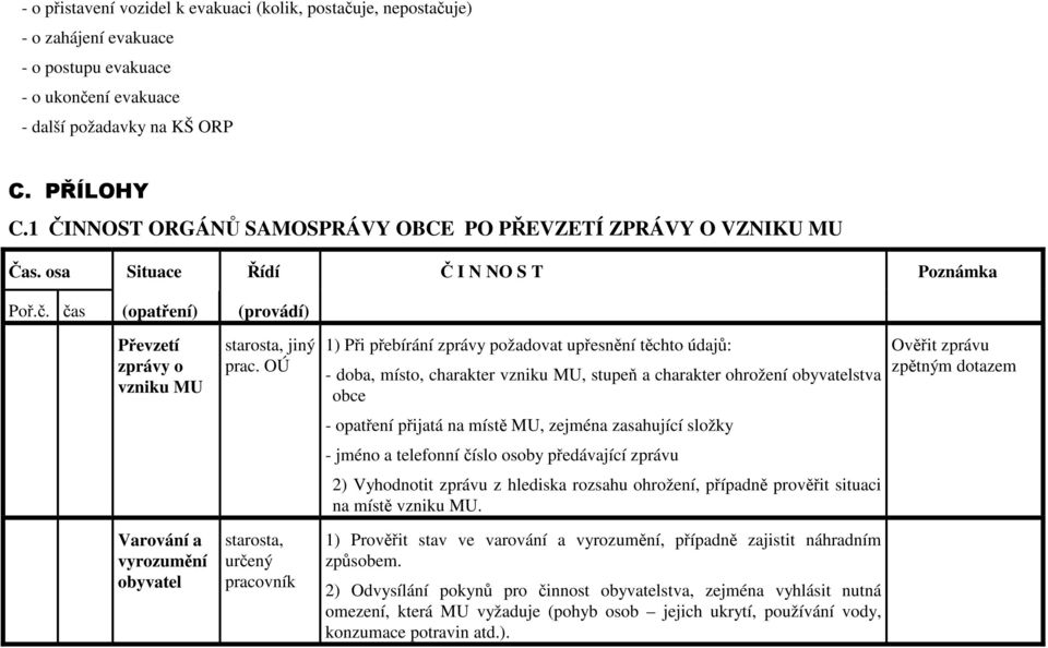 OÚ 1) Při přebírání zprávy požadovat upřesnění těchto údajů: - doba, místo, charakter vzniku MU, stupeň a charakter ohrožení obyvatelstva obce Ověřit zprávu zpětným dotazem - opatření přijatá na