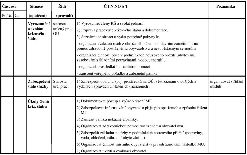3) Seznámit se situací a vydat potřebné pokyny k: - organizaci evakuaci osob z ohroženého území s hlavním zaměřením na pomoc zdravotně postiženému obyvatelstvu a nesoběstačným seniorům - organizaci