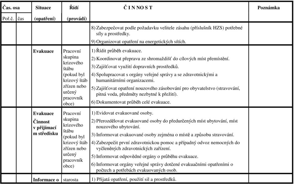 (pokud byl krizový štáb zřízen nebo určený pracovník obce) 8) Zabezpečovat podle požadavku velitele zásahu (příslušník HZS) potřebné síly a prostředky. 9) Organizovat opatření na energetických sítích.