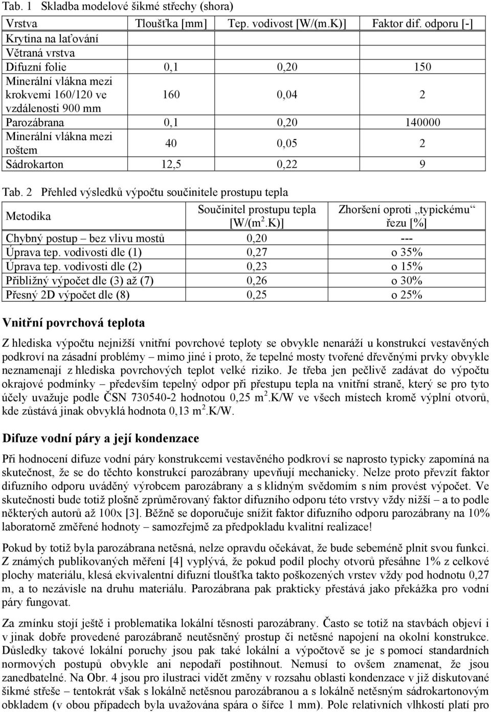 roštem 40 0,05 2 Sádrokarton 12,5 0,22 9 Tab. 2 Přehled výsledků výpočtu součinitele prostupu tepla Metodika Součinitel prostupu tepla Zhoršení oproti typickému [W/(m 2.