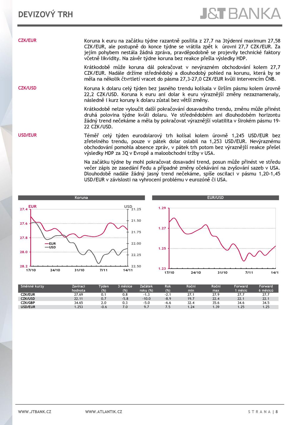 CZK/USD USD/EUR Krátkodobě může koruna dál pokračovat v nevýrazném obchodování kolem 27,7 CZK/EUR.