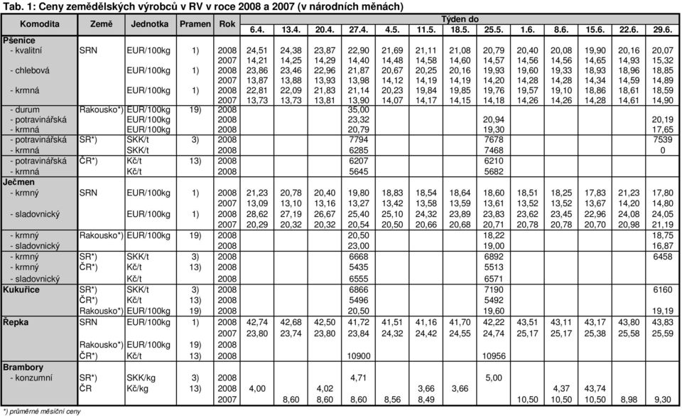 19,60 19,33 18,93 18,96 18,85 2007 13,87 13,88 13,93 13,98 14,12 14,19 14,19 14,20 14,28 14,28 14,34 14,59 14,89 - krmná EUR/100kg 1) 2008 22,81 22,09 21,83 21,14 20,23 19,84 19,85 19,76 19,57 19,10