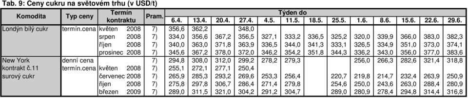 334,9 351,0 373,0 374,1 prosinec 2008 7) 345,6 367,2 378,0 372,0 346,2 354,2 351,8 344,3 336,2 343,0 356,0 377,0 383,6 New York denní cena 7) 294,8 308,0 312,0 299,2 278,2 279,3 256,0 266,3 282,6