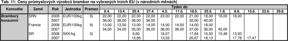 36,00 36,00 32,00 40,00 Francie 2008 EUR/100kg 9) 13,00 13,00 13,00 14,00 14,00 14,00 14,00 18,00 2007 34,00 34,00 35,00