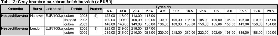 duben 2009 149,00 148,00 149,00 150,00 160,00 163,00 155,00 153,00 155,00 150,00 149,00 153,00 154,00 Nespecifikována London EUR/100kg