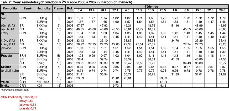 A1 ČR Kč/kg 13) 2008 40,05 40,66 40,66 40,58 40,81 40,79 40,69 40,55 40,68 40,63 krávy SRN EUR/kg 5) 2008 1,34 1,33 1,33 1,34 1,35 1,35 1,37 1,39 1,42 1,43 1,45 1,45 1,44 EUR/kg 2007 1,43 1,43 1,44