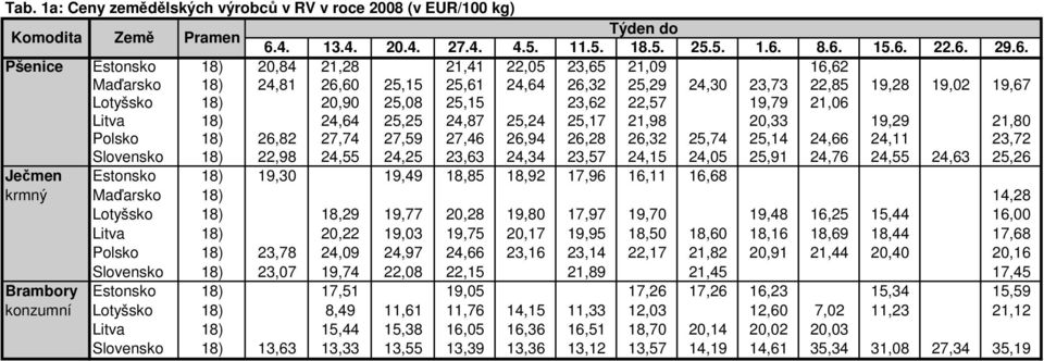 26,94 26,28 26,32 25,74 25,14 24,66 24,11 23,72 Slovensko 18) 22,98 24,55 24,25 23,63 24,34 23,57 24,15 24,05 25,91 24,76 24,55 24,63 25,26 Ječmen Estonsko 18) 19,30 19,49 18,85 18,92 17,96 16,11