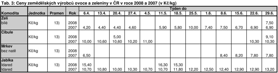 9,10 2007 10,00 10,60 10,60 10,20 11,00 10,30 10,30 Mrkev bez natě Kč/kg 13) 2008 2007 6,50 8,40 8,20 7,80 7,80 Jablka