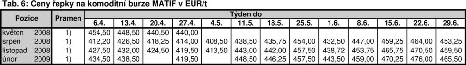 464,00 453,25 listopad 2008 1) 427,50 432,00 424,50 419,50 413,50 443,00 442,00 457,50 438,72 453,75