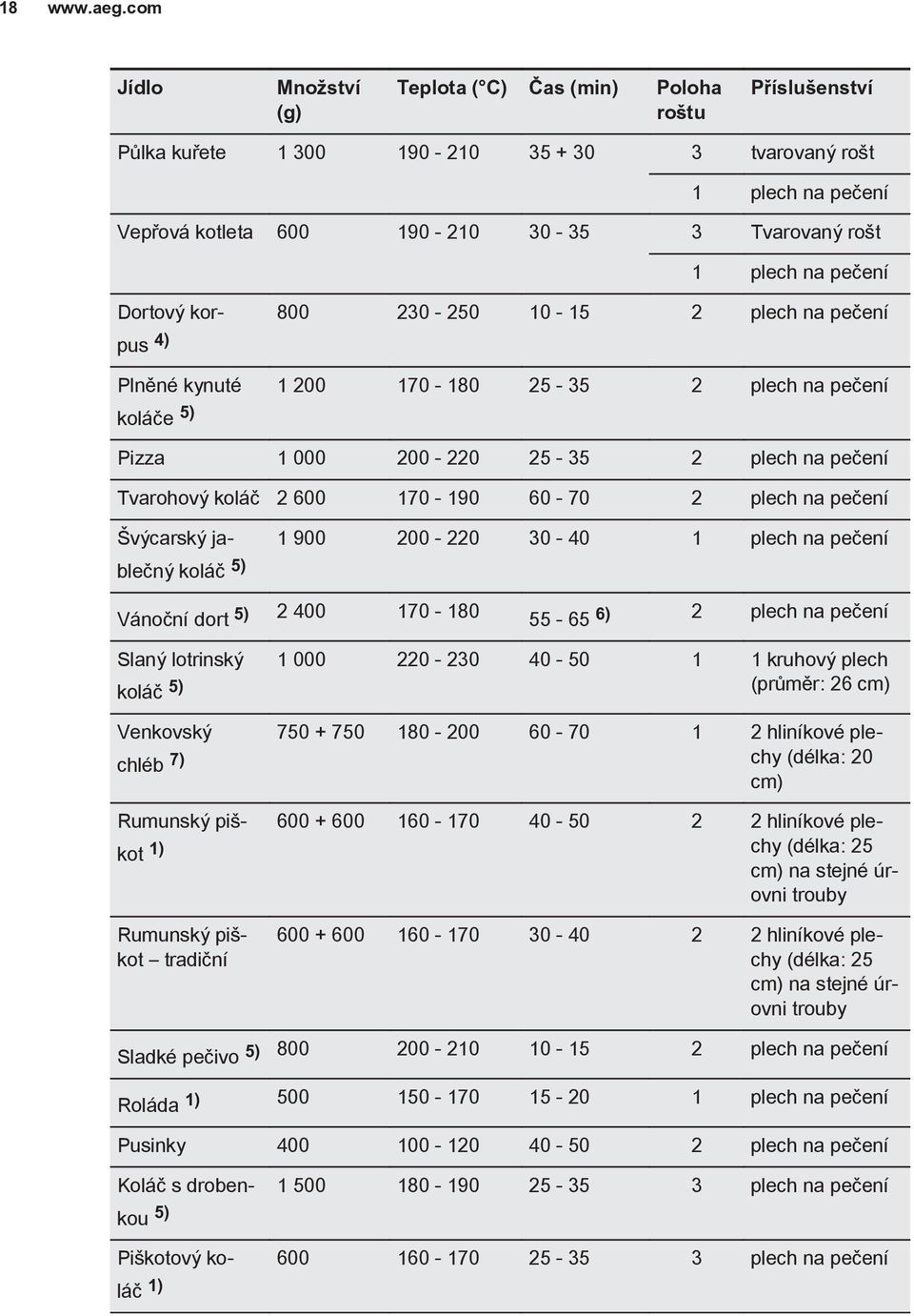 170-190 60-70 2 plech na peèení vıcarskı jableènı 1 900 200-220 30-40 1 plech na peèení 5) koláè Vánoèní dort 5) 2 400 170-180 55-65 6) 2 plech na peèení Slanı lotrinskı 1 000 220-230 40-50 1 1