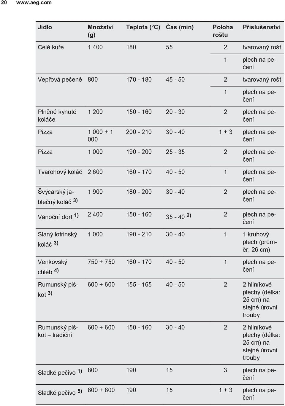 plech na peèení vıcarskı jableènı 1 900 180-200 30-40 2 plech na peèení koláè 3) Vánoèní dort 1) 2 400 150-160 35-40 2) 2 plech na peèení Slanı lotrinskı 1 000 190-210 30-40 1 1 kruhovı koláè 3)