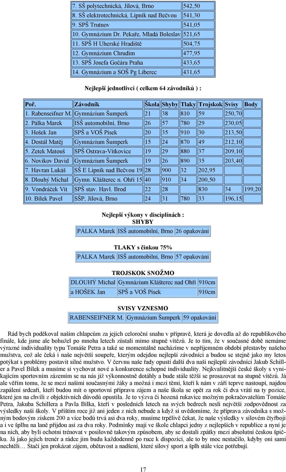 Rabenseifner M. Gymnázium Šumperk 21 38 810 59 250,70 2. Pálka Marek ISŠ automobilní, Brno 26 57 780 29 230,05 3. Hošek Jan SPŠ a VOŠ Písek 20 35 910 30 213,50 4.