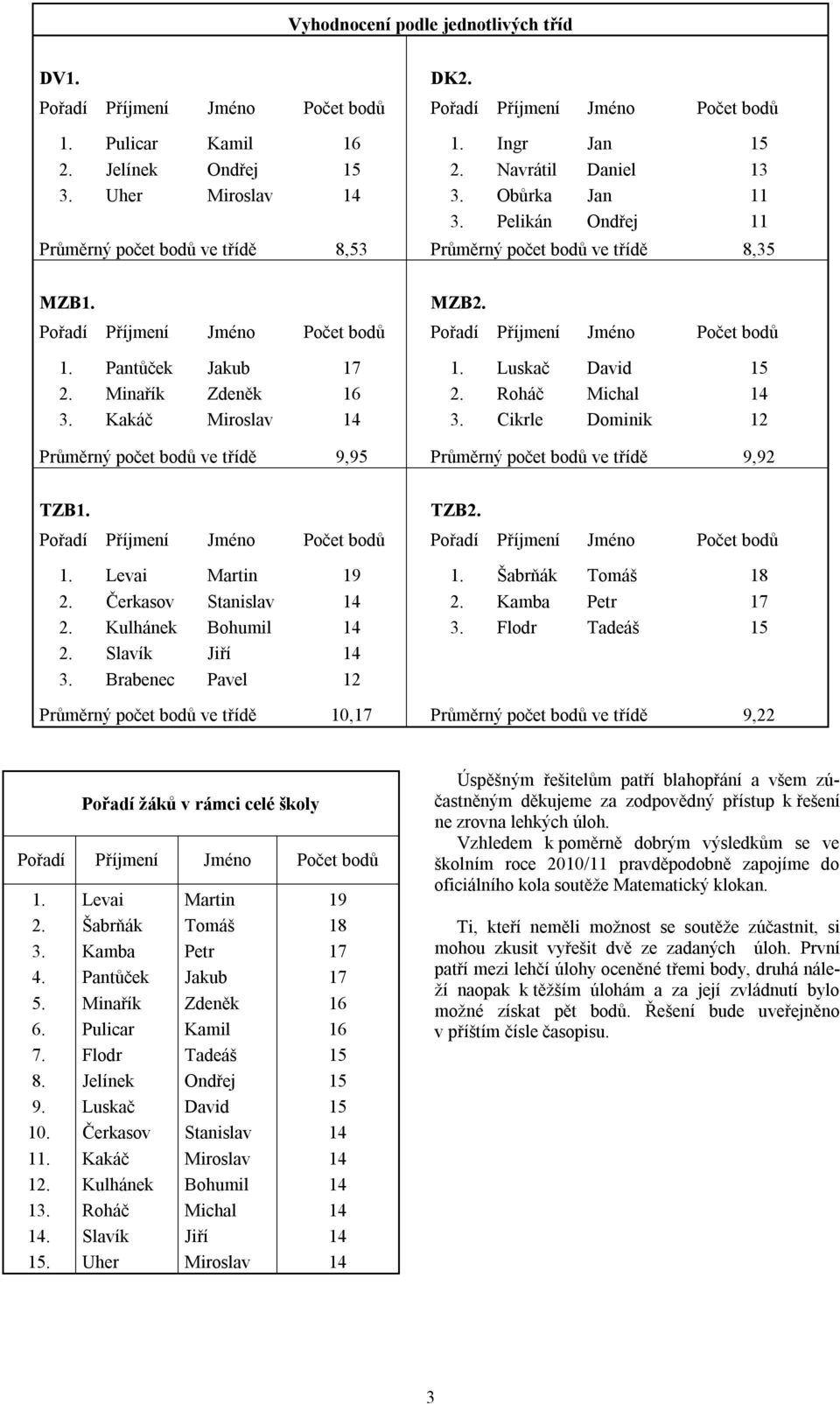 Pořadí Příjmení Jméno Počet bodů Pořadí Příjmení Jméno Počet bodů 1. Pantůček Jakub 17 1. Luskač David 15 2. Minařík Zdeněk 16 2. Roháč Michal 14 3. Kakáč Miroslav 14 3.