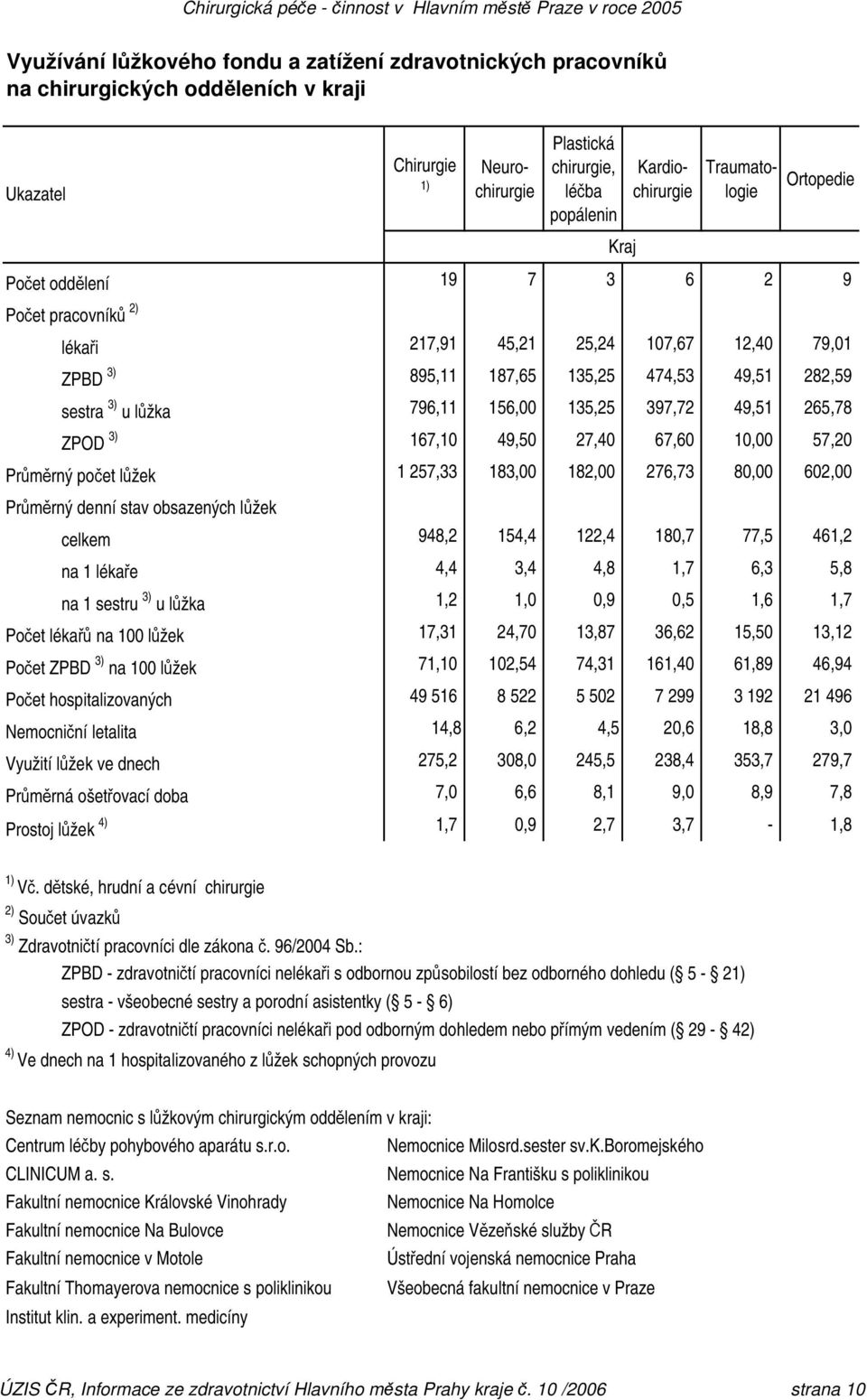 ZPOD 3) 167,10 49,50 27,40 67,60 10,00 57,20 Průměrný počet lůžek 1 257,33 183,00 182,00 276,73 80,00 602,00 Průměrný denní stav obsazených lůžek 948,2 154,4 122,4 180,7 77,5 461,2 na 1 lékaře 4,4