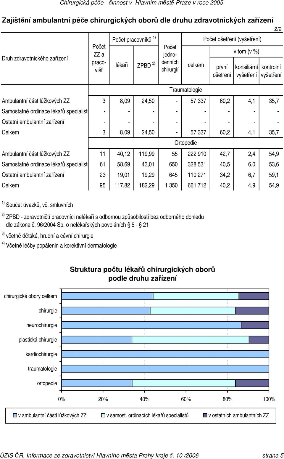 - - - - - - - - Celkem 3 8,09 24,50-57 337 60,2 4,1 35,7 Ortopedie Ambulantní část lůžkových ZZ 11 40,12 119,99 55 222 910 42,7 2,4 54,9 Samostatné ordinace lékařů specialistů 61 58,69 43,01 650 328