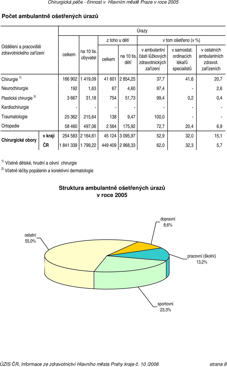 zařízeních Chirurgie Neurochirurgie Plastická chirurgie 2) Kardiochirurgie Traumatologie Ortopedie Chirurgické obory 166 902 1 419,09 41 601 2 854,25 37,7 41,6 20,7 192 1,63 67 4,60 97,4-2,6 3 667