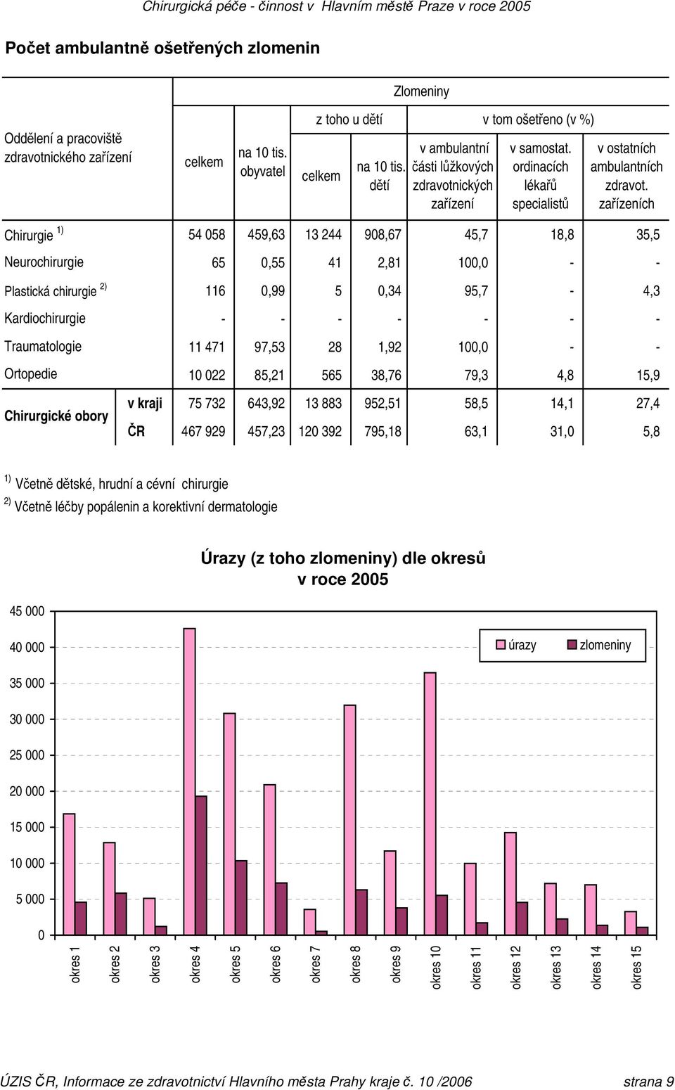 zařízeních Chirurgie Neurochirurgie Plastická chirurgie 2) Kardiochirurgie Traumatologie Ortopedie Chirurgické obory 54 058 459,63 13 244 908,67 45,7 18,8 35,5 65 0,55 41 2,81 100,0 - - 116 0,99 5