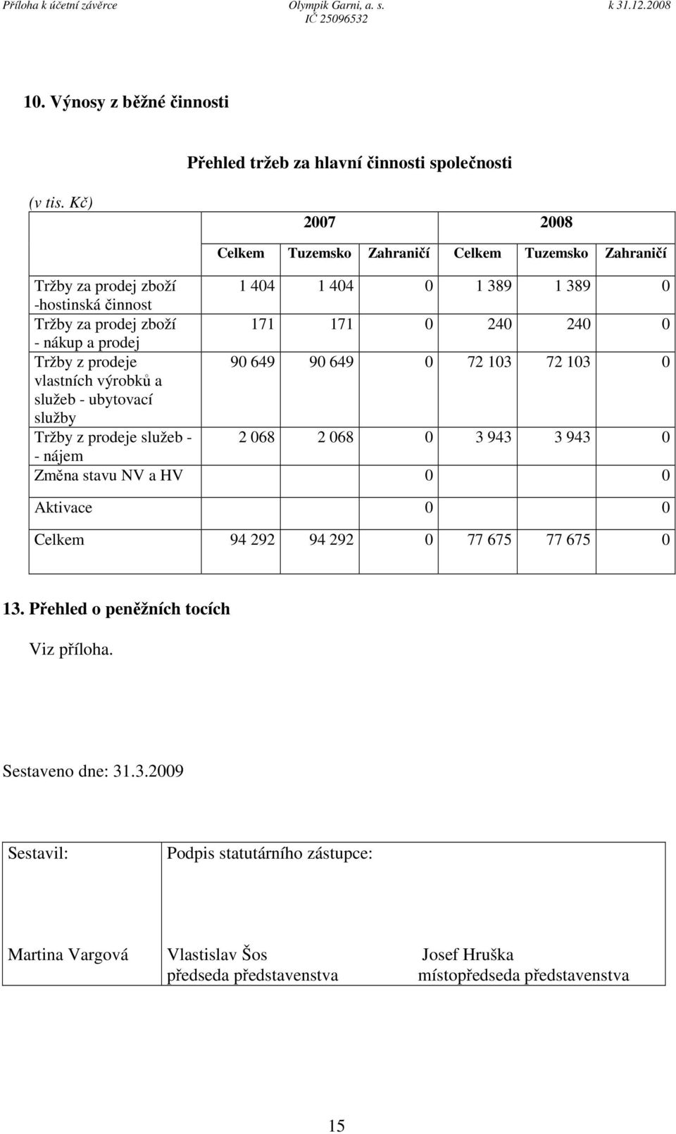 ubytovací služby Tržby z prodeje služeb - 2 068 2 068 0 3 943 3 943 0 - nájem Změna stavu NV a HV 0 0 Aktivace 0 0 Celkem 94 292 94 292 0 77 675 77 675 0 13.