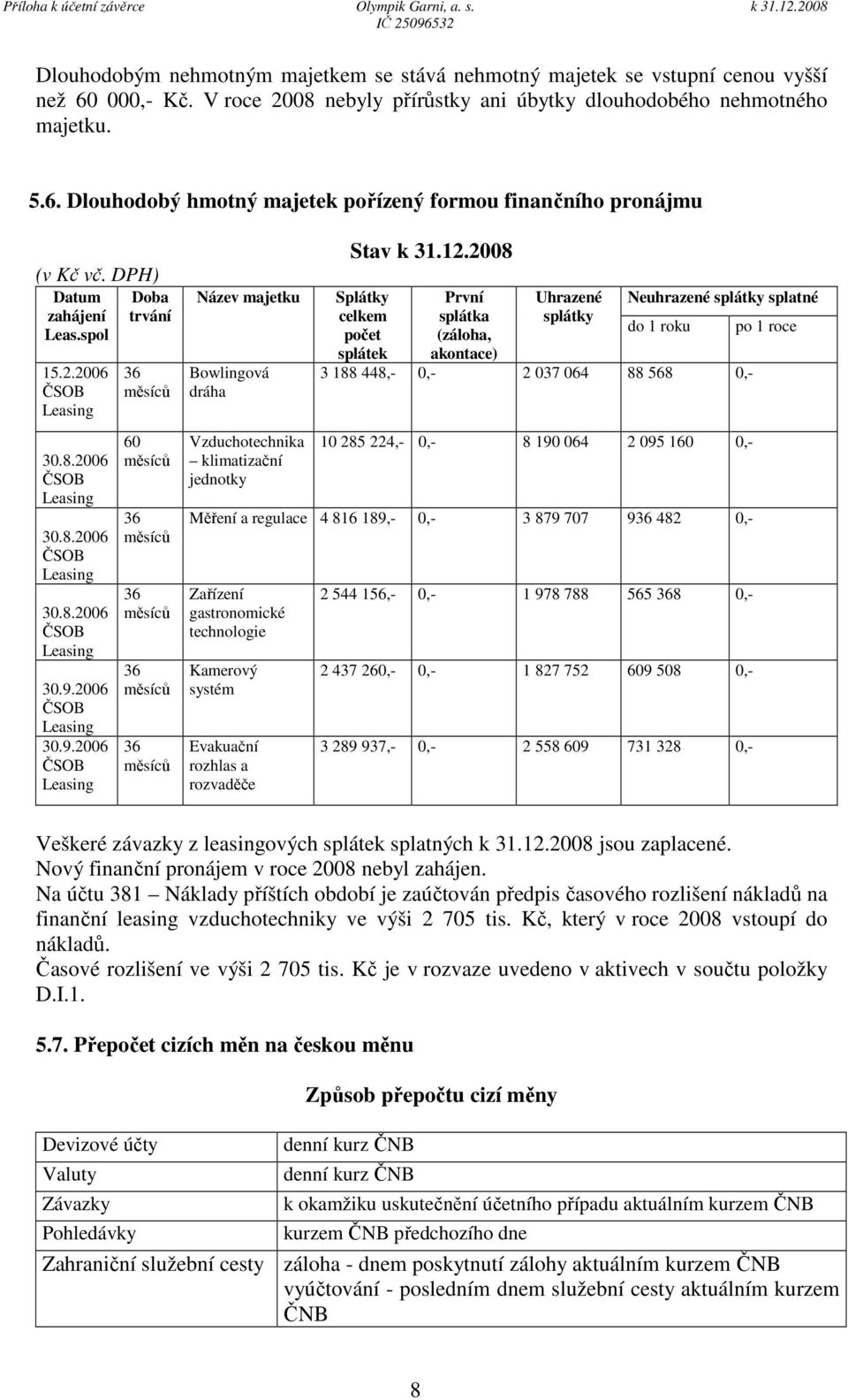 2006 ČSOB Leasing 30.9.2006 ČSOB Leasing Doba trvání 36 měsíců 60 měsíců 36 měsíců 36 měsíců 36 měsíců 36 měsíců Název majetku Bowlingová dráha Vzduchotechnika klimatizační jednotky Stav k 31.12.