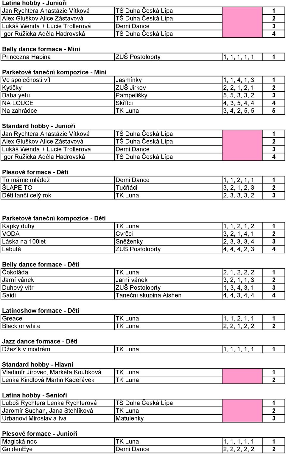 NA LOUCE Skřítci 4, 3, 5, 4, 4 4 Na zahrádce TK Luna 3, 4, 2, 5, 5 5 Standard hobby - Junioři Alex Gluškov Alice Zástavová TŠ Duha Česká Lípa 2 Lukáš Wenda + Lucie Trollerová Demi Dance 3 Igor
