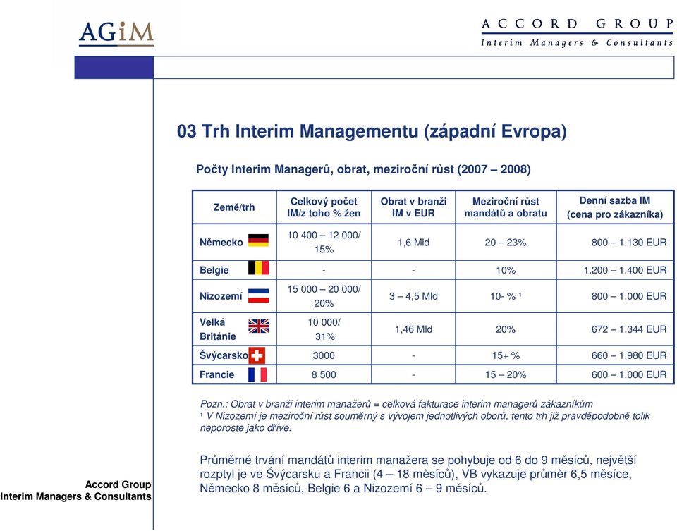 000 EUR Velká Británie 10 000/ 31% 1,46 Mld 20% 672 1.344 EUR Švýcarsko 3000-15+ % 660 1.980 EUR Francie 8 500-15 20% 600 1.000 EUR Pozn.