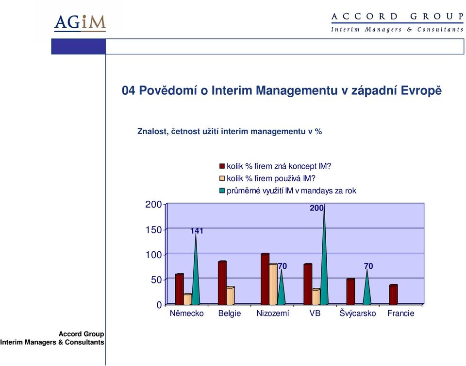koncept IM? kolik % firem používá IM?