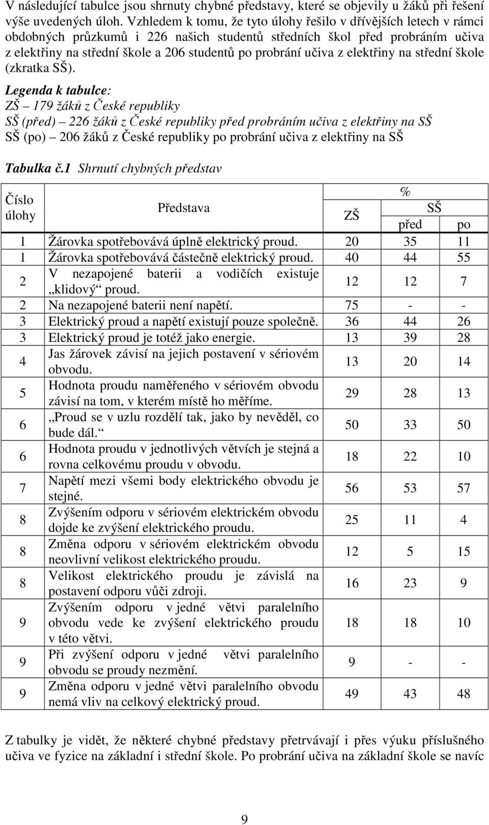 učiva z elektřiny na střední škole (zkratka SŠ).