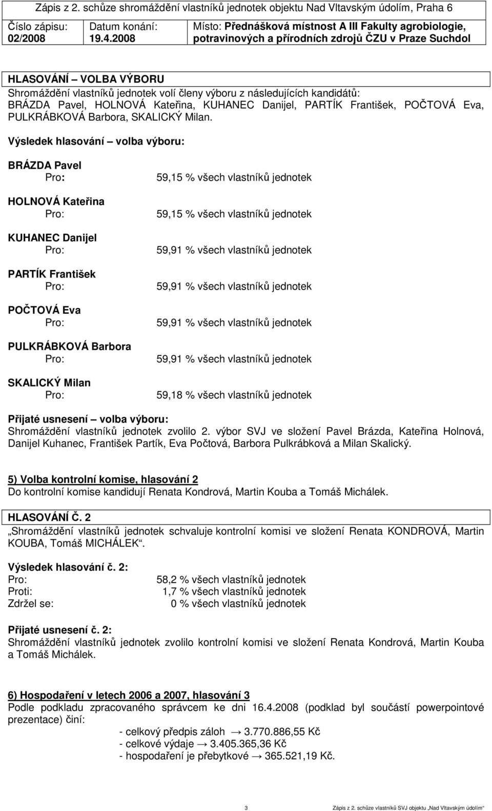 Výsledek hlasování volba výboru: BRÁZDA Pavel HOLNOVÁ Kateřina KUHANEC Danijel PARTÍK František POČTOVÁ Eva PULKRÁBKOVÁ Barbora SKALICKÝ Milan 59,15 % všech vlastníků jednotek 59,15 % všech vlastníků