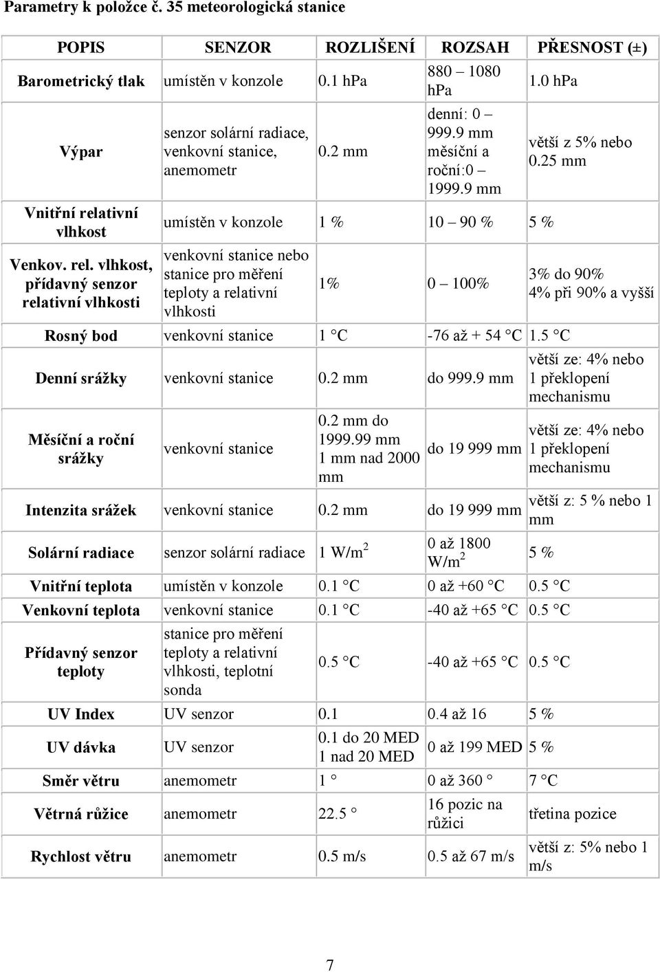 0 hpa umístěn v konzole 1 % 10 90 % 5 % venkovní stanice nebo stanice pro měření teploty a relativní vlhkosti 1% 0 100% Rosný bod venkovní stanice 1 C -76 až + 54 C 1.