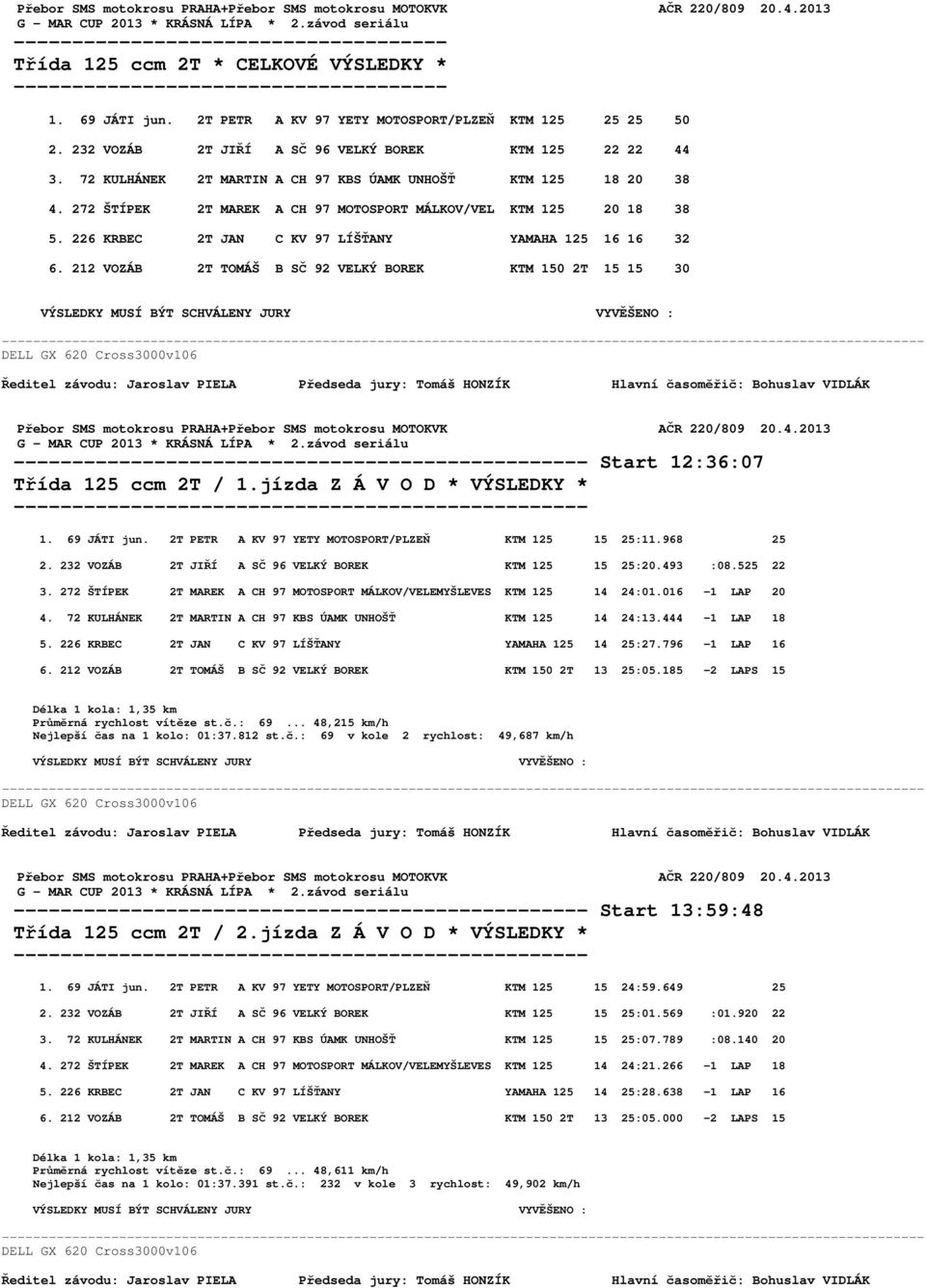 226 KRBEC 2T JAN C KV 97 LÍŠŤANY YAMAHA 125 16 16 32 6. 212 VOZÁB 2T TOMÁŠ B SČ 92 VELKÝ BOREK KTM 150 2T 15 15 30 Přebor SMS motokrosu PRAHA+Přebor SMS motokrosu MOTOKVK AČR 220/809 20.4.