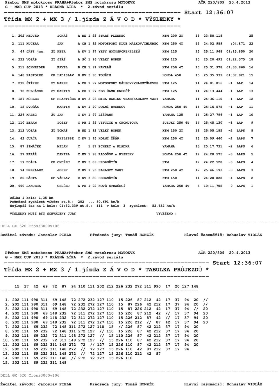 2T PETR A KV 1 97 YETY MOTOSPORT/PLZEŇ KTM 125 15 25:11.968 01:13.850 20 4. 232 VOZÁB 2T JIŘÍ A SČ 1 96 VELKÝ BOREK KTM 125 15 25:20.493 01:22.375 18 5.