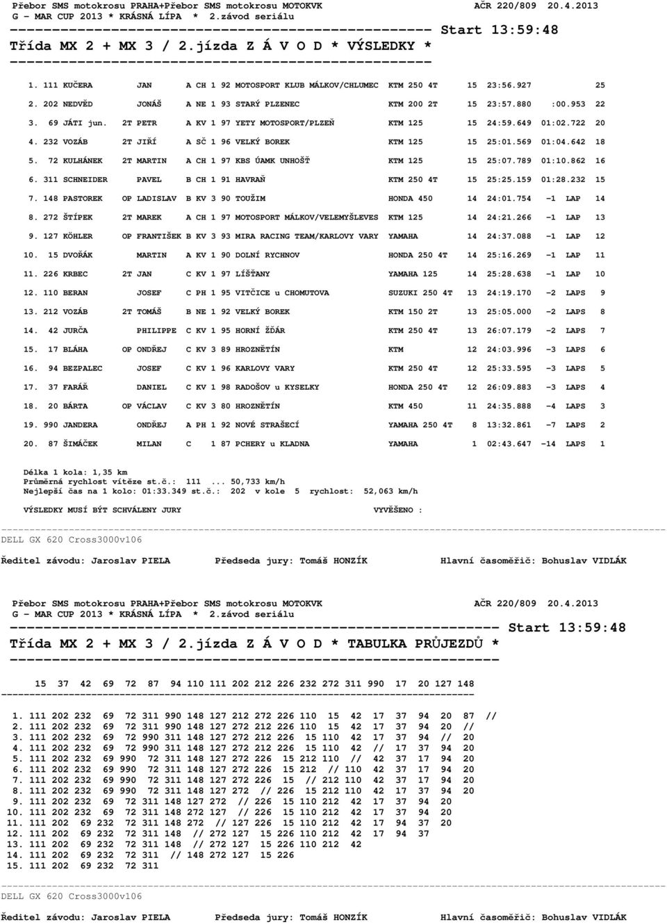 2T PETR A KV 1 97 YETY MOTOSPORT/PLZEŇ KTM 125 15 24:59.649 01:02.722 20 4. 232 VOZÁB 2T JIŘÍ A SČ 1 96 VELKÝ BOREK KTM 125 15 25:01.569 01:04.642 18 5.