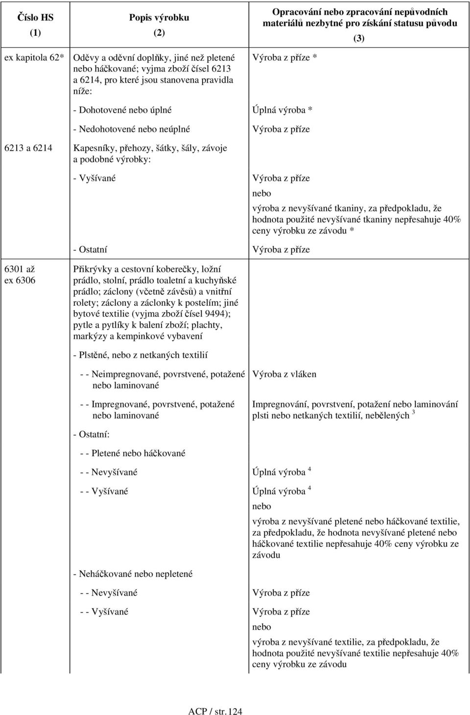 předpokladu, že hodnota použité nevyšívané tkaniny nepřesahuje 40% ceny výrobku ze závodu * 6301 až ex 6306 Přikrývky a cestovní koberečky, ložní prádlo, stolní, prádlo toaletní a kuchyňské prádlo;